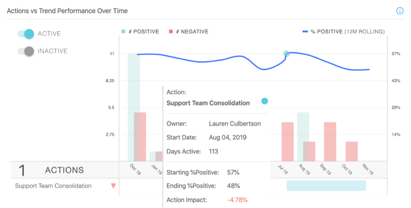 Actions Impact Dashboard in LoopVOC