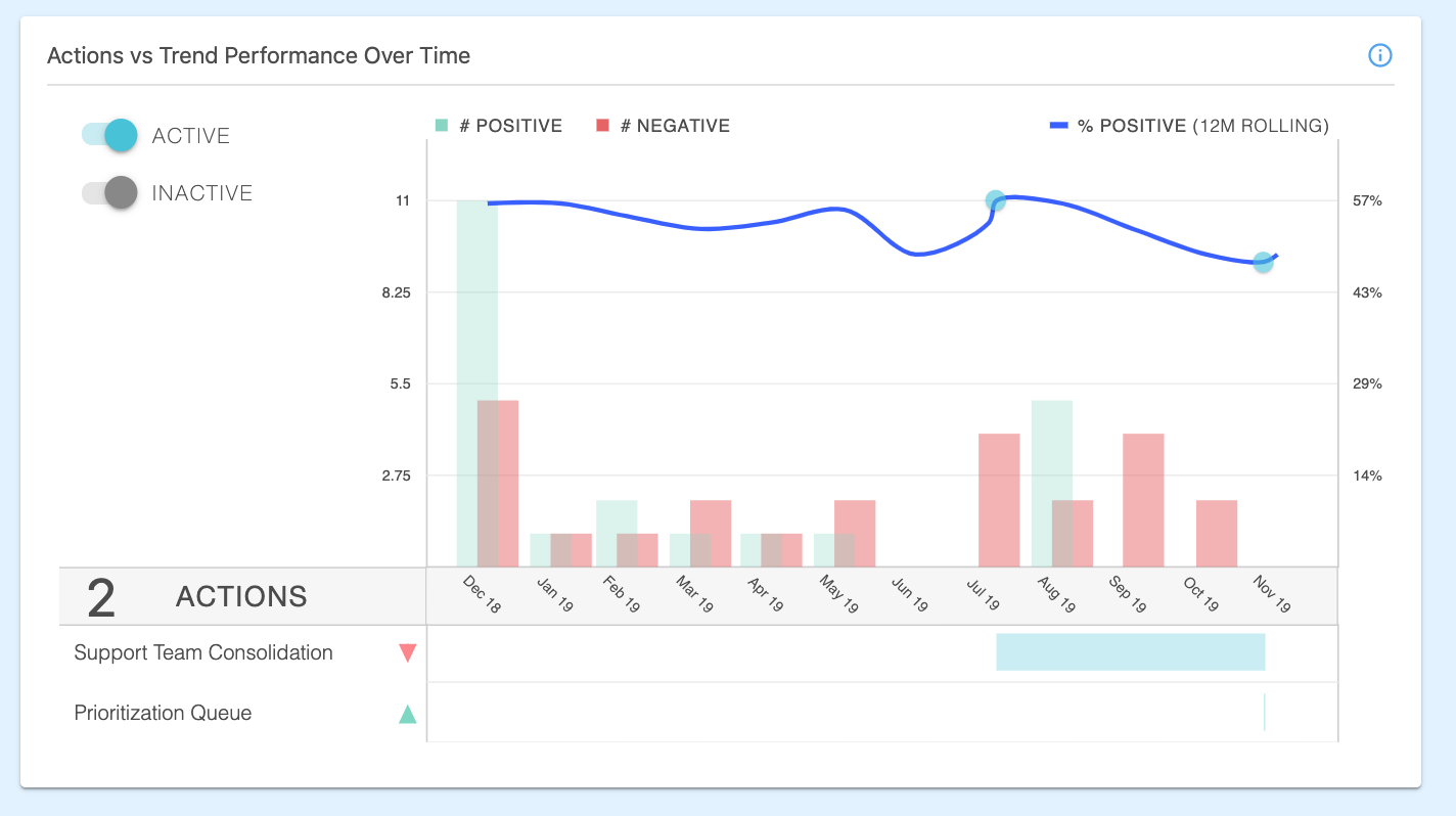 Actions vs. Customer Feedback Trends Over Time Dashboard